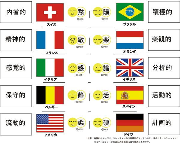 性格分析国別イメージ